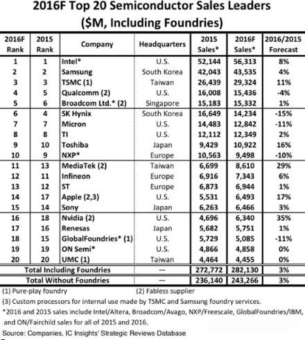 2016年全球半导体产业发展呈现四个特点