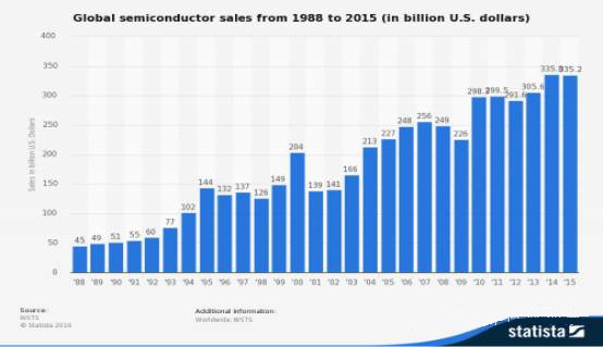 2016年全球半导体产业发展呈现四个特点