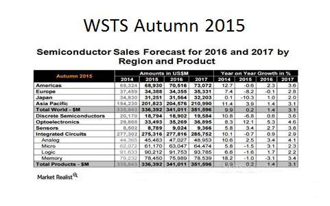 2016年全球半导体产业发展呈现四个特点