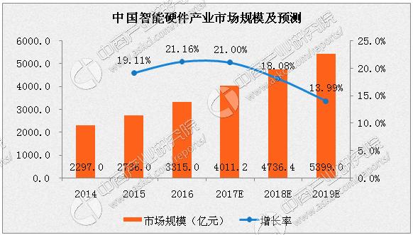 2017年中国智能硬件行业市场分析及预测：市场规模或超4000亿元